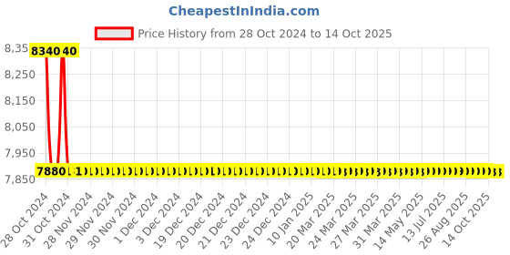 moglix.com TM Media 100g Chromogenic ECO157:H7 Agar Modified, TM 2121 tm media Price History Graph from 28 Oct 2024 to 14 Oct 2025