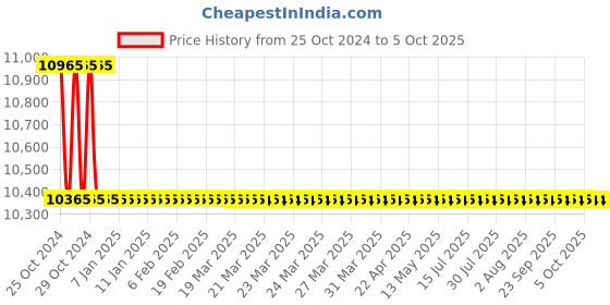moglix.com TM Media 100g Chromogenic Enrichment Broth Base for EC O157:H7, TM 2123 tm media Price History Graph from 25 Oct 2024 to 5 Oct 2025
