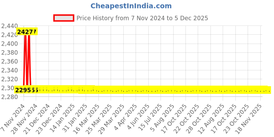 moglix.com TM Media 100g Chromogenic Enterobacter Sakazakii Agar, TM 1631 tm media Price History Graph from 7 Nov 2024 to 5 Dec 2025