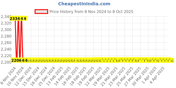 moglix.com TM Media 100g Chromogenic Enterococci Broth, TM 1344 tm media Price History Graph from 8 Nov 2024 to 8 Oct 2025