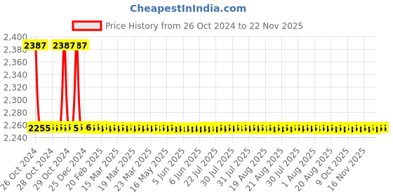 moglix.com TM Media 100g Chromogenic Enterococcus Faecium Agar Base, TM 1632 tm media Price History Graph from 26 Oct 2024 to 22 Nov 2025