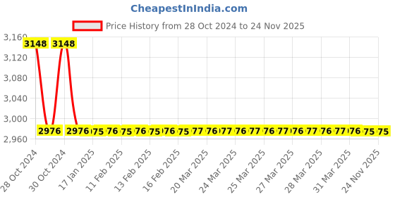 moglix.com TM Media 100g Chromogenic Klebsiella Selective Agar Base, TM 1633 tm media Price History Graph from 28 Oct 2024 to 23 Nov 2025