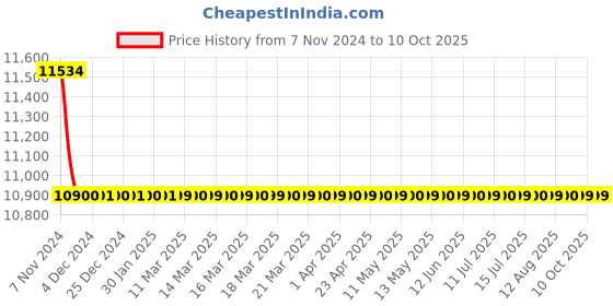 moglix.com TM Media 100g Chromogenic L-Mono Listeria Differential Agar, TM 1845 tm media Price History Graph from 7 Nov 2024 to 10 Oct 2025