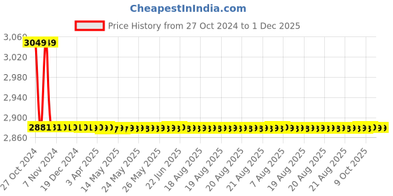 moglix.com TM Media 100g Chromogenic Listeria Agar Base, TM 004 tm media Price History Graph from 27 Oct 2024 to 30 Nov 2025