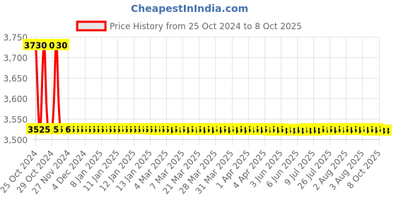 moglix.com TM Media 100g Chromogenic Meresa Agar Base, TM 1635 tm media Price History Graph from 25 Oct 2024 to 8 Oct 2025