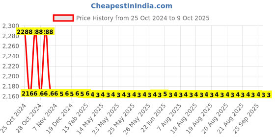 moglix.com TM Media 100g Chromogenic MM Agar, TM 1636 tm media Price History Graph from 25 Oct 2024 to 8 Oct 2025
