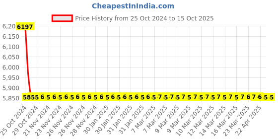 moglix.com TM Media 100g Chromogenic Rajhans Medium, TM 2125 tm media Price History Graph from 25 Oct 2024 to 14 Oct 2025