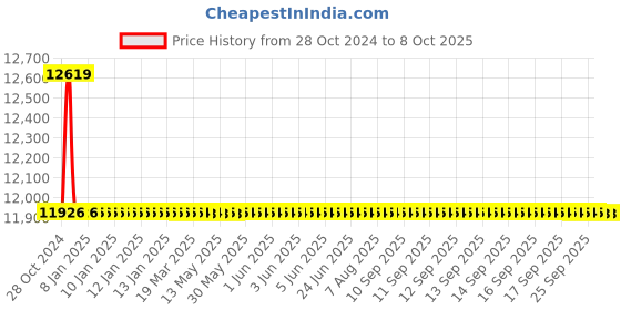 moglix.com TM Media 100g Chromogenic Salmonella Agar, TM 1426 tm media Price History Graph from 28 Oct 2024 to 8 Oct 2025