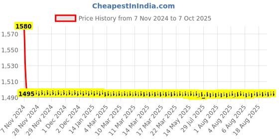 moglix.com TM Media 100g Chromogenic Staphylococcus Aureus Agar Base, TM 1337 tm media Price History Graph from 7 Nov 2024 to 7 Oct 2025