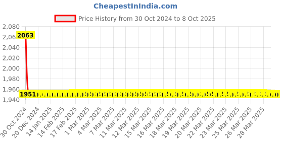 moglix.com TM Media 100g Chromogenic Uti Agar Modified, TM 1639 tm media Price History Graph from 30 Oct 2024 to 8 Oct 2025