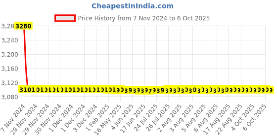 moglix.com TM Media 100g Chromogenic UTI Selective Agar, TM 1825 tm media Price History Graph from 7 Nov 2024 to 6 Oct 2025