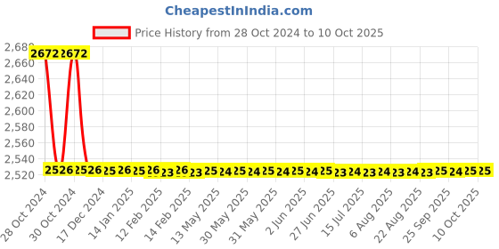 moglix.com TM Media 100g Chromogenic VRE Media Base, TM 1907 tm media Price History Graph from 28 Oct 2024 to 9 Oct 2025