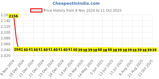 moglix.com TM Media 100g Chus Medium No.10, TM 637 tm media Price History Graph from 8 Nov 2024 to 11 Oct 2025