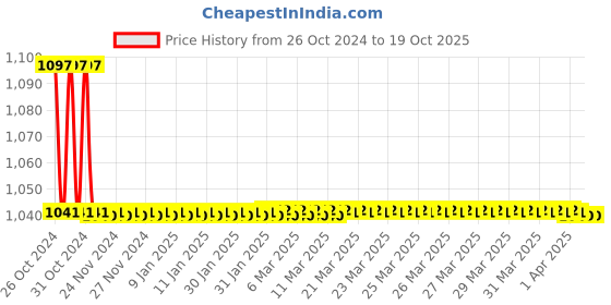 moglix.com TM Media 100g Citrate Agar, TM 067 tm media Price History Graph from 26 Oct 2024 to 17 Oct 2025