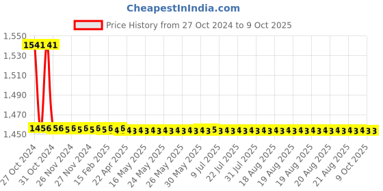 moglix.com TM Media 100g Citrate Azide Agar, TM 2040 tm media Price History Graph from 27 Oct 2024 to 8 Oct 2025