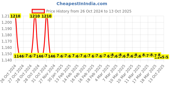 moglix.com TM Media 100g C.L.E.D Agar Base W/O Indicator, TM 2025 tm media Price History Graph from 26 Oct 2024 to 13 Oct 2025