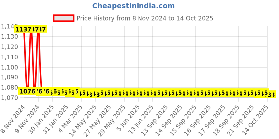 moglix.com TM Media 100g C.L.E.D. Agar W/Andrade Indicator, TM 054 tm media Price History Graph from 8 Nov 2024 to 13 Oct 2025