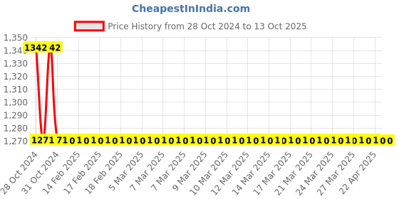 moglix.com TM Media 100g Clostridial Agar, TM 644 tm media Price History Graph from 28 Oct 2024 to 13 Oct 2025