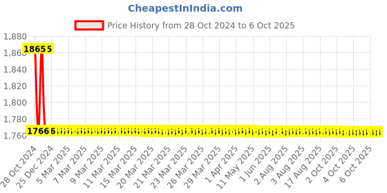 moglix.com TM Media 100g Clostridium Perfringens Agar, TM 1886 tm media Price History Graph from 28 Oct 2024 to 6 Oct 2025