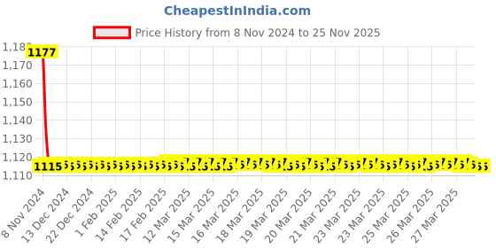moglix.com TM Media 100g Coagulase Mannitol Broth Base, TM 070 tm media Price History Graph from 8 Nov 2024 to 25 Nov 2025