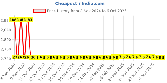 moglix.com TM Media 100g Coliform Broth Modified, TM 2132 tm media Price History Graph from 8 Nov 2024 to 5 Oct 2025