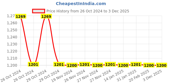 moglix.com TM Media 100g Columbia Blood Agar Base, TM 071 tm media Price History Graph from 26 Oct 2024 to 2 Dec 2025
