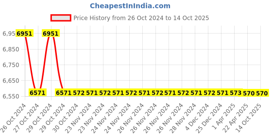 moglix.com TM Media 100g Congo Red-Acid Morpholine Propane Sulphonic Acid Pigmentation Agar, TM 1424 tm media Price History Graph from 26 Oct 2024 to 14 Oct 2025