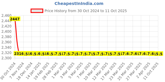 moglix.com TM Media 100g Cooked Meat Medium, TM 702 tm media Price History Graph from 30 Oct 2024 to 11 Oct 2025