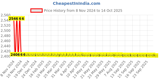moglix.com TM Media 100g Cooked Meat Medium, TM 703 tm media Price History Graph from 8 Nov 2024 to 13 Oct 2025