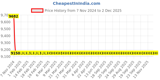 moglix.com TM Media 100g Cpc Agar Base W/1% Cellobiose, TM 2027 tm media Price History Graph from 7 Nov 2024 to 2 Dec 2025