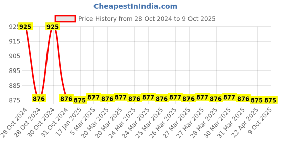 moglix.com TM Media 100g Cronobacter Selective Broth, TM 2047 tm media Price History Graph from 28 Oct 2024 to 9 Oct 2025