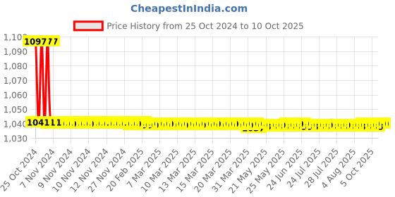 moglix.com TM Media 100g Czapek Dox Agar, TM 367 tm media Price History Graph from 25 Oct 2024 to 9 Oct 2025