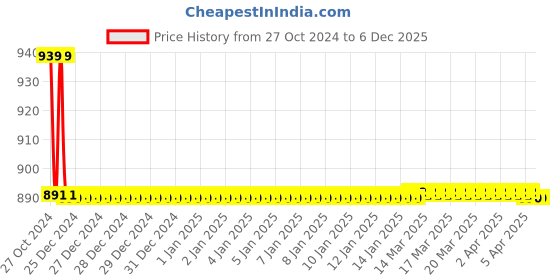 moglix.com TM Media 100g Czapek Dox Broth, TM 368 tm media Price History Graph from 27 Oct 2024 to 5 Dec 2025