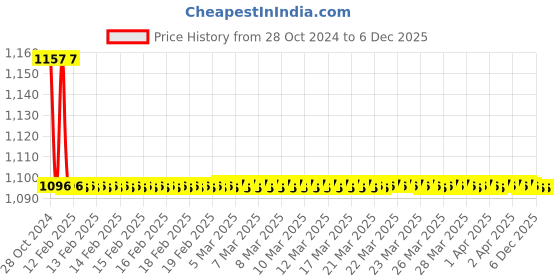 moglix.com TM Media 100g D.C.L.S Agar Hajna, TM 711 tm media Price History Graph from 28 Oct 2024 to 5 Dec 2025