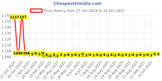 moglix.com TM Media 100g D.C.L.S. Agar, TM 082 tm media Price History Graph from 27 Oct 2024 to 14 Oct 2025