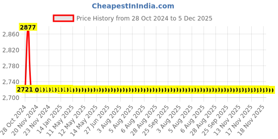 moglix.com TM Media 100g Decarboxylase Moeller Decarboxylase Broth Base, TM 085 tm media Price History Graph from 28 Oct 2024 to 5 Dec 2025