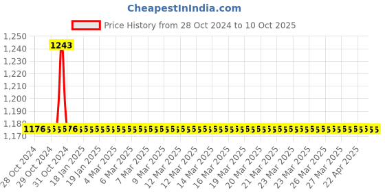 moglix.com TM Media 100g Decarboxylase Test Medium Base Falkow, TM 086 tm media Price History Graph from 28 Oct 2024 to 9 Oct 2025