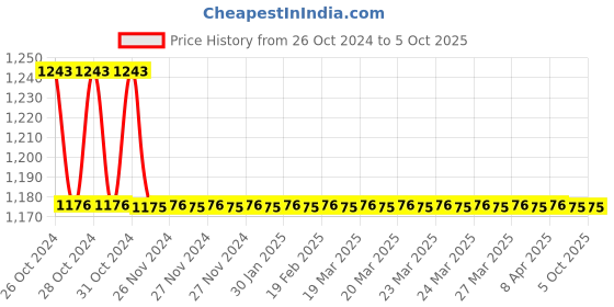 moglix.com TM Media 100g Deoxycholate Agar, TM 087 tm media Price History Graph from 26 Oct 2024 to 5 Oct 2025