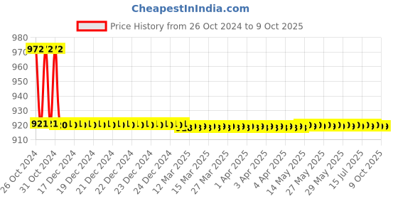 moglix.com TM Media 100g Deoxycholate Citrate Agar, TM 369 tm media Price History Graph from 26 Oct 2024 to 9 Oct 2025