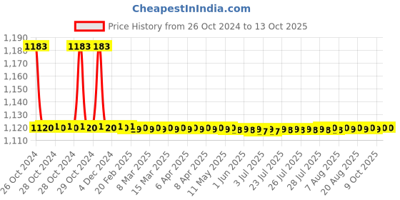 moglix.com TM Media 100g Deoxycholate Citrate Agar W/O Sucrose, TM 714 tm media Price History Graph from 26 Oct 2024 to 12 Oct 2025