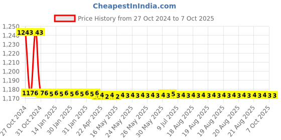 moglix.com TM Media 100g Deoxycholate Lactose Agar, TM 089 tm media Price History Graph from 27 Oct 2024 to 7 Oct 2025