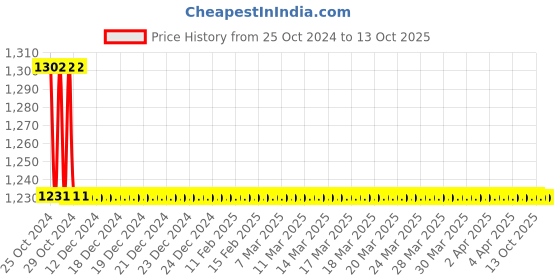 moglix.com TM Media 100g Dermatophyte Test Agar Base, TM 083 tm media Price History Graph from 25 Oct 2024 to 12 Oct 2025