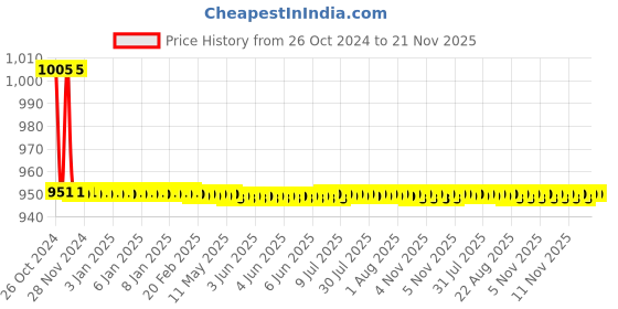 moglix.com TM Media 100g Desoxycholate-Citrate Agar Medium 14, TM 2051 tm media Price History Graph from 26 Oct 2024 to 21 Nov 2025