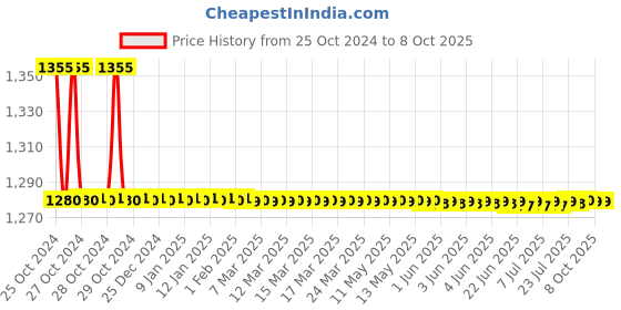 moglix.com TM Media 100g Dextrose Agar Base, Emmons &a; Sabouraud Dextrose Agar Base Modified, TM 090 tm media Price History Graph from 25 Oct 2024 to 7 Oct 2025