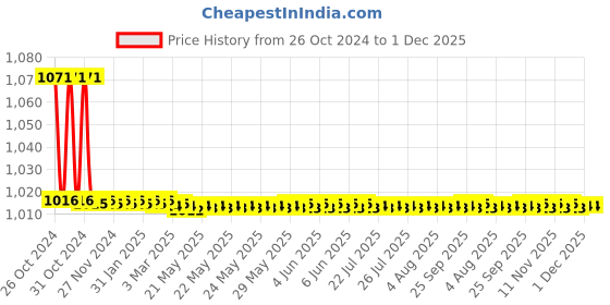 moglix.com TM Media 100g Dextrose Agar, TM 334 tm media Price History Graph from 26 Oct 2024 to 30 Nov 2025