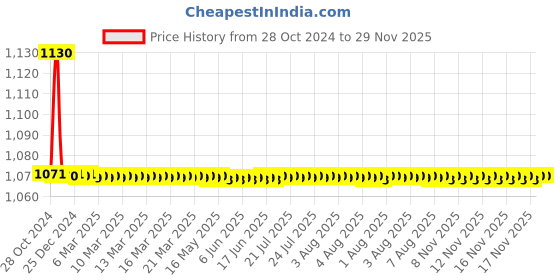 moglix.com TM Media 100g Dextrose &a; Glucose Broth, TM 308 tm media Price History Graph from 28 Oct 2024 to 29 Nov 2025