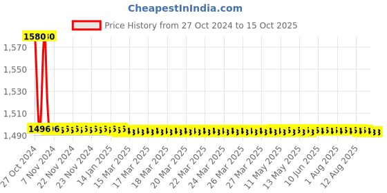 moglix.com TM Media 100g Diagnostic Sensitivity Test Agar, TM 605 tm media Price History Graph from 27 Oct 2024 to 15 Oct 2025