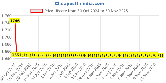 moglix.com TM Media 100g Dichloran Glycerol Medium Base W/Rose Bengal, TM 982 tm media Price History Graph from 30 Oct 2024 to 30 Nov 2025