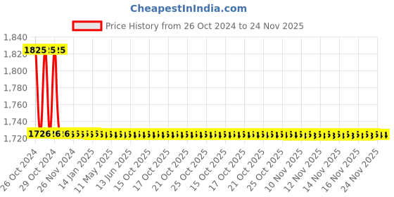 moglix.com TM Media 100g Dichloran Rose Bengal Chloramphenicol Agar, TM 1852 tm media Price History Graph from 26 Oct 2024 to 23 Nov 2025