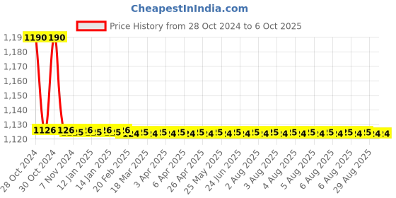 moglix.com TM Media 100g Differential Rein Forced Clostridial Broth Base, TM 625 tm media Price History Graph from 28 Oct 2024 to 5 Oct 2025